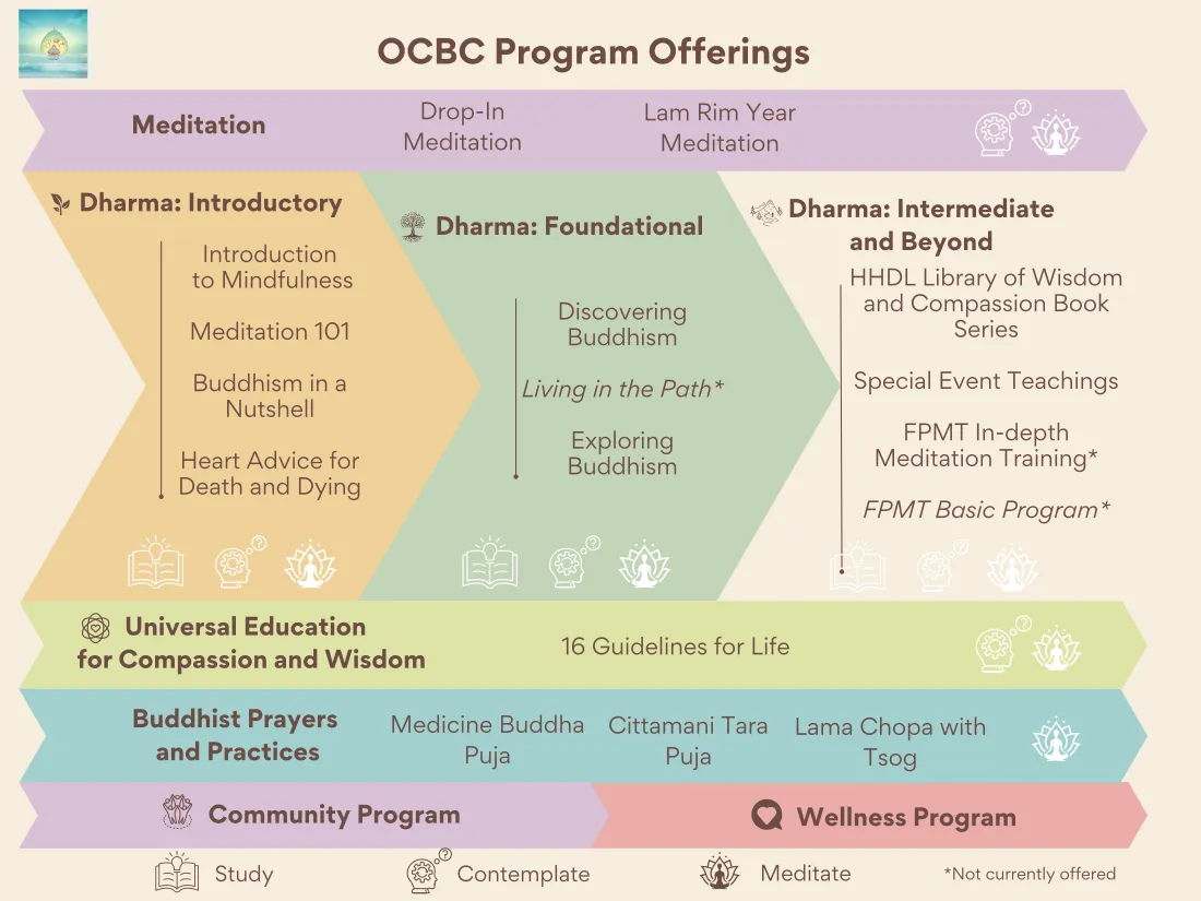 OCBC Program Offerings