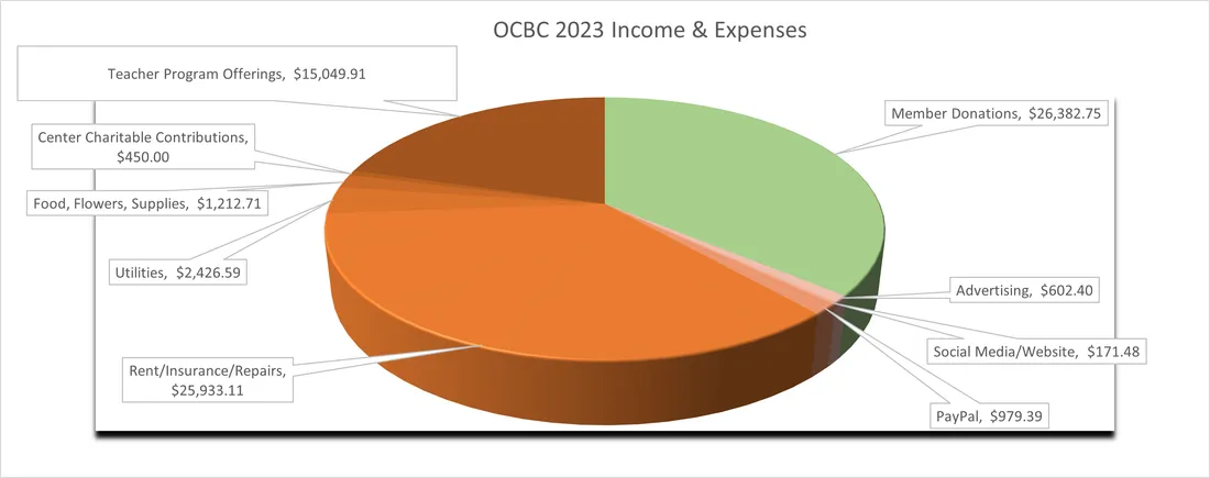 OCBC 2023 Income and Expenses, pie chart