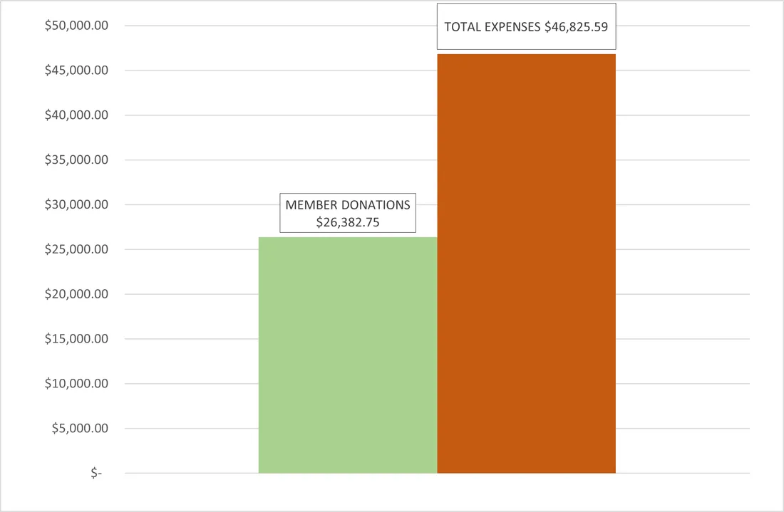 OCBC 2023 Income and Expenses, bar chart