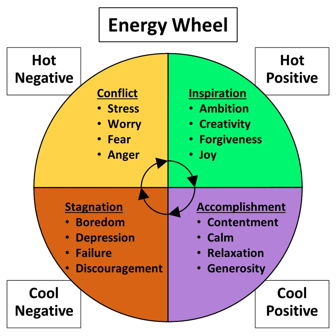 Energy Wheel